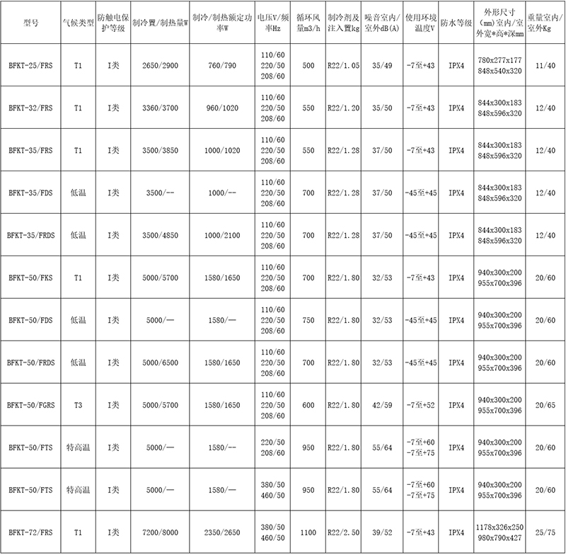 安徽草莓视频免费网站地址防爆电气有限公司发布原油钻探专用防爆空调主要型号性能参数