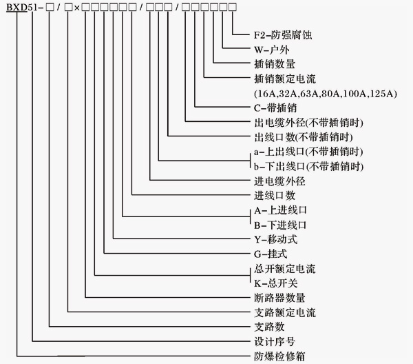 安徽草莓视频免费网站地址防爆电气有限公司BXD51系列防爆动力检修箱型号含义